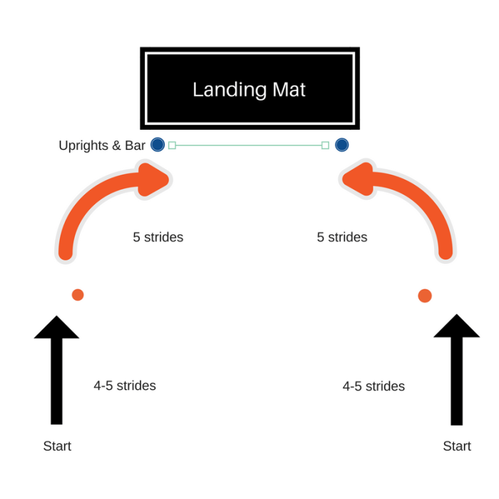 How to Measure Out a High Jump Run-Up | Coaching Young Athletes
