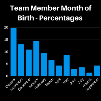 Team Member Month of Birth - Percentages