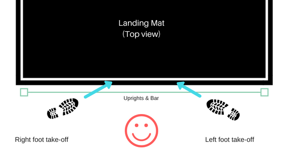 Direction of HJ Take off foot