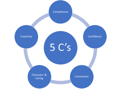 5 Cs of Coaching